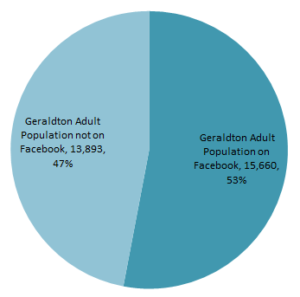 Geraldton Adult Population Facebook Usage Chart